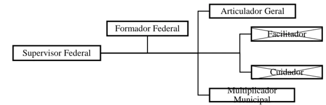 Figura 6. Organograma do Programa Famílias Fortes 