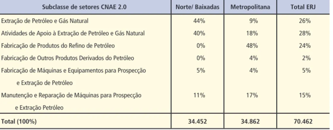 Tabela 1 – Distribuição dos postos de emprego formal  no estado do Rio de Janeiro por regiões – 2010, 2014 e 2016