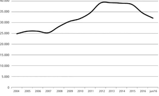 Gráfico 1 – Evolução do estoque de emprego no setor petrolífero 2004-2016: Norte Fluminense