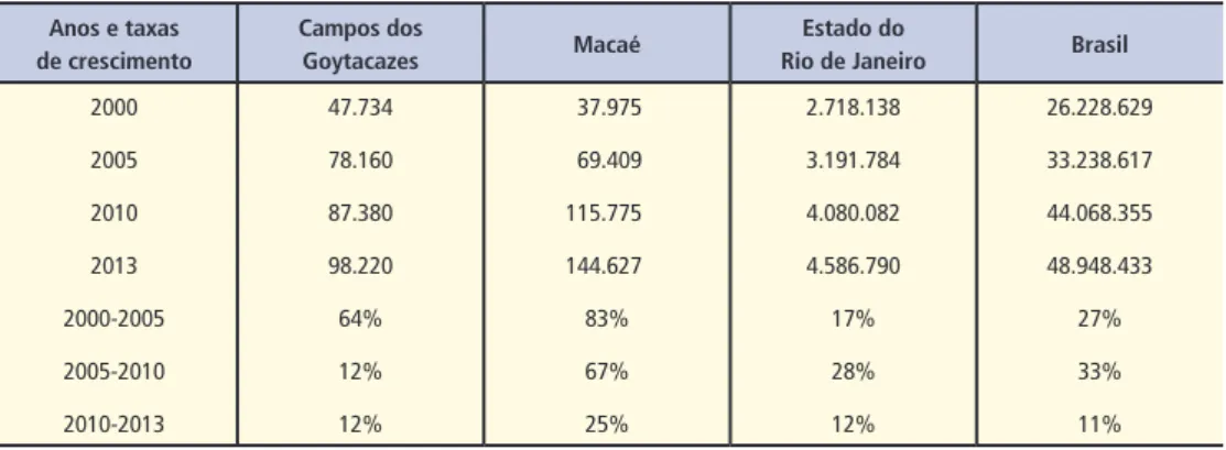 Tabela 6 – Estrutura da renda do trabalho em Campos, Macaé, Estado do Rio de Janeiro e Brasil – 2013 (em % de salários mínimos)