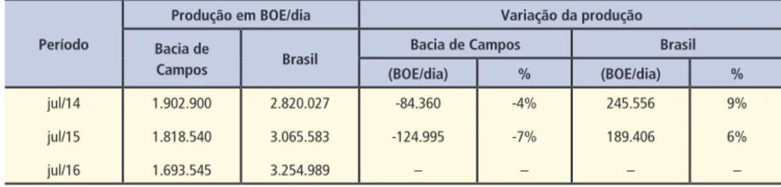 Tabela 7 – Produção de Petróleo e Gás Natural na Bacia de Campos e Brasil de 2014 a 2016 (Barris de Óleo Equivalente – BOE)