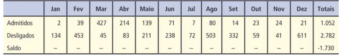 Tabela 4 – Admitidos e desligados em 2015: