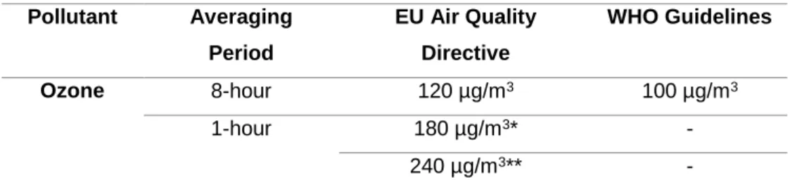 Table 5 - Air-quality standards for O 3  as defined in the EU Ambient Air Quality Directive and WHO
