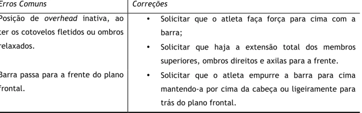 Tabela 6: Erros comuns e correções do overhead squat. 