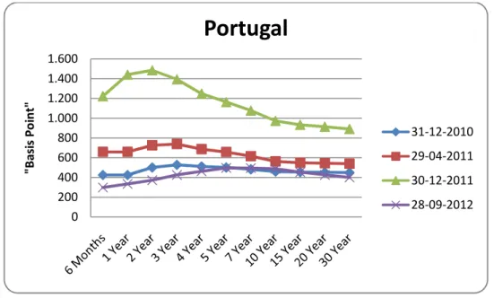 Ilustração 7 - Evolução do Credit spread de Portugal