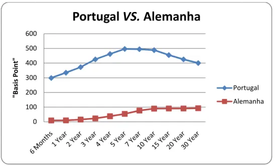 Ilustração 9 - Credit spread de Portugal e Alemanha 