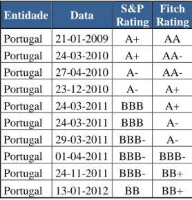 Ilustração 10 - Evolução do rating de Portugal