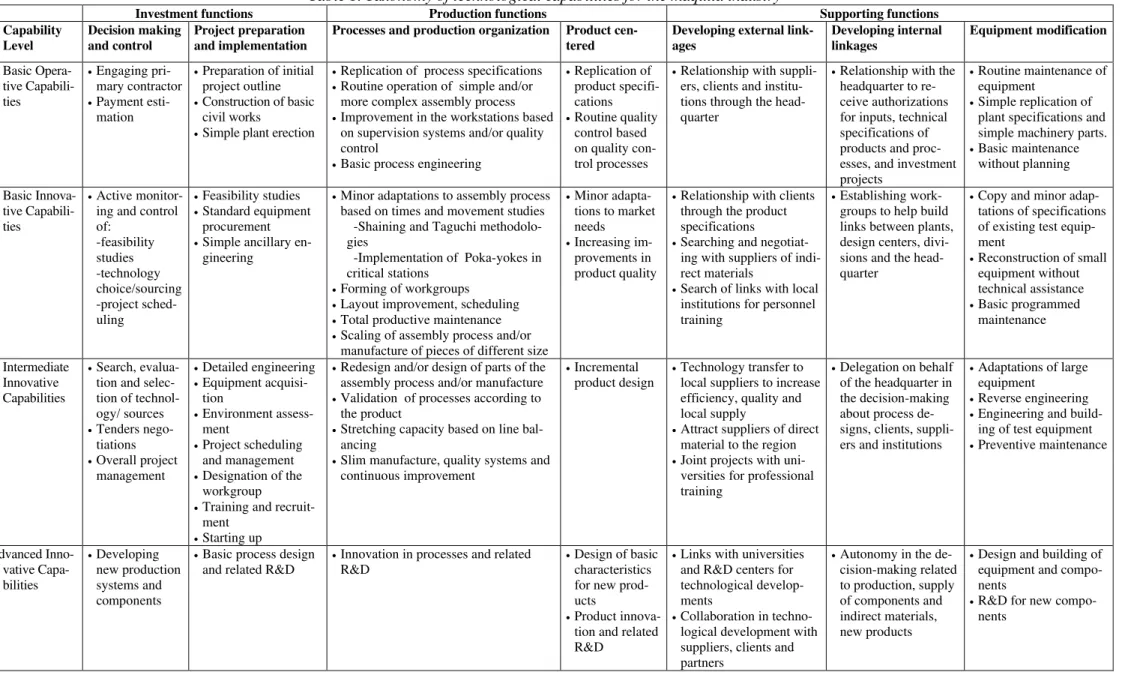 Table 1. Taxonomy of technological capabilities for the maquila industry 