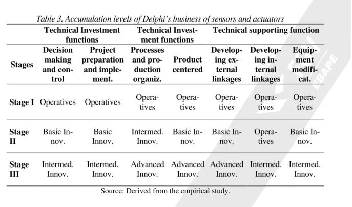 Table 3. Accumulation levels of Delphi’s business of sensors and actuators  Technical Investment 