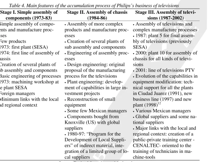 Table 4. Main features of the accumulation process of Philips’s business of televisions  Stage I