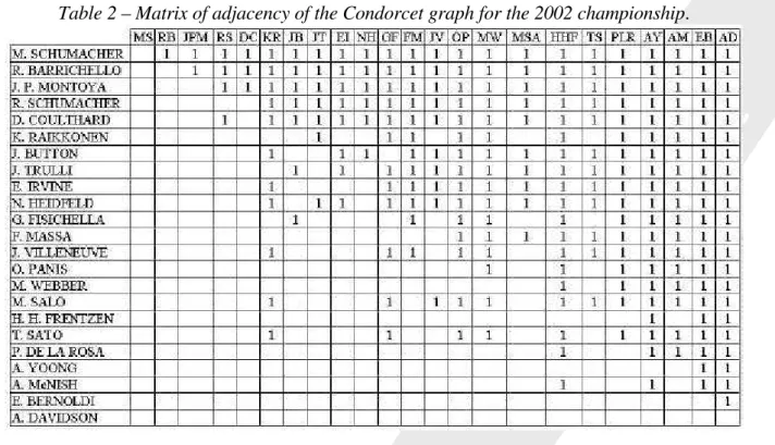 Table 2 – Matrix of adjacency of the Condorcet graph for the 2002 championship. 