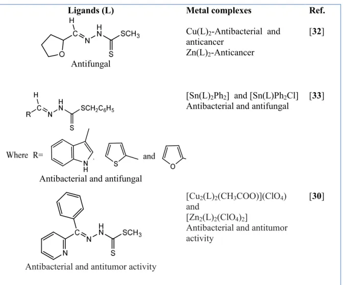 Table 1 : List of some dithiocarbazate Schiff base derivatives and their metal complexes  