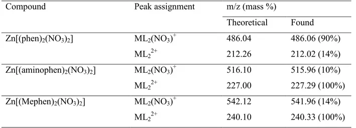 Table  3:  Assignment  of  ESI-MS  peaks  of  the  Zn(Rphen) 2 (NO 3 ) 2   complexes.  L  stands  for  the  phenanthroline derivative