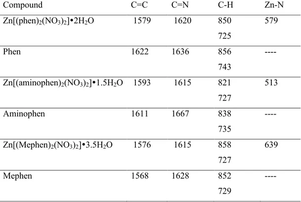 Table  4:  IR  spectral  assignments  (cm −1 )  of  phenanthroline  derivative  ligands  and  their  corresponding zinc complexes 