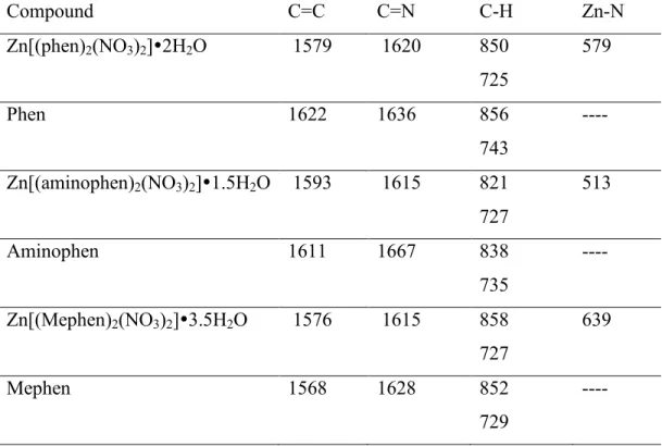 Table  4:  IR  spectral  assignments  (cm −1 )  of  phenanthroline  derivative  ligands  and  their  corresponding zinc complexes 