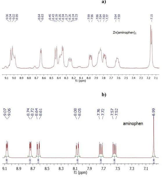 Figure  10  1 H  NMR  spectra  of  Zn(aminophen) 2 (a)  and  aminophen  (b)  in  CD 3 OD  at  room  temperature 