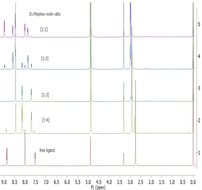 Figure 15   1 H NMR spectra of the reaction mixture of Zn(NO different  Zn to Mephen mole ratios