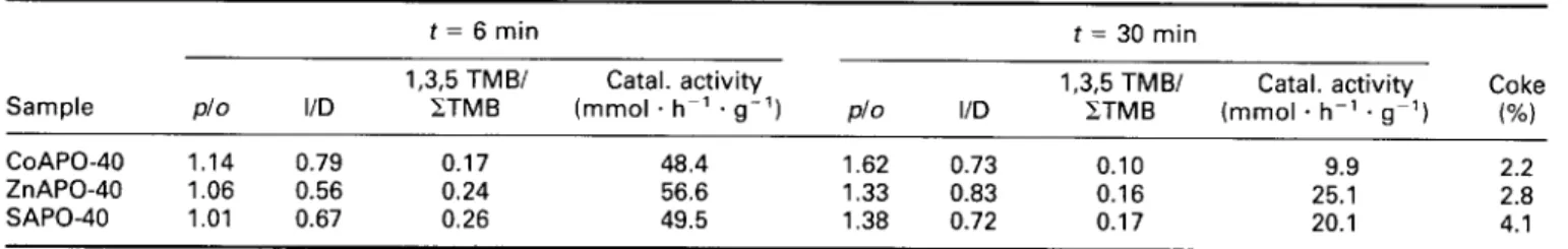 Table  6  Catalytic  activity  and  selectivity  parameters  calculated  at  6  and  30  min  on  stream 