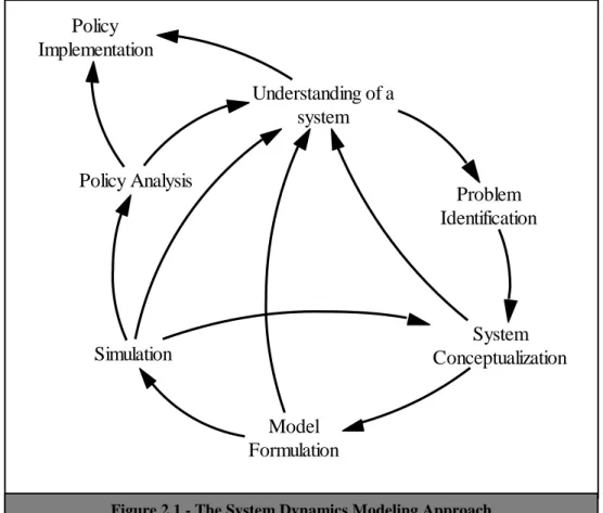 Figure 2.1 - The System Dynamics Modeling Approach   Figure 1Figure 2.1 - The System Dynamics Modeling Approach 