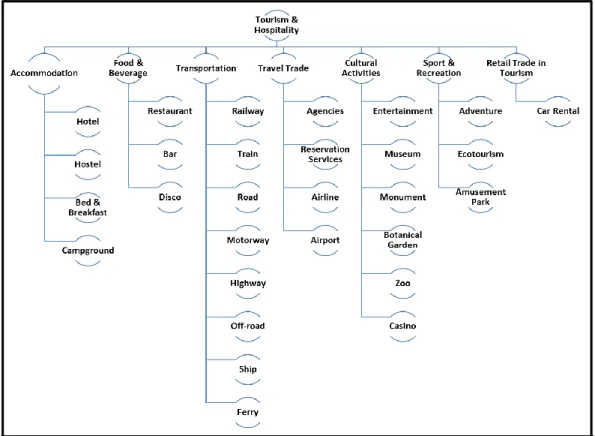 Figure 3.1 - Main Active Sectors and Sub-Sectors in Tourism Inspired from ISIC Rev.4  Figure 3.1 - Main Active Sectors and Sub-Sectors in Tourism Inspired from ISIC Rev.4 