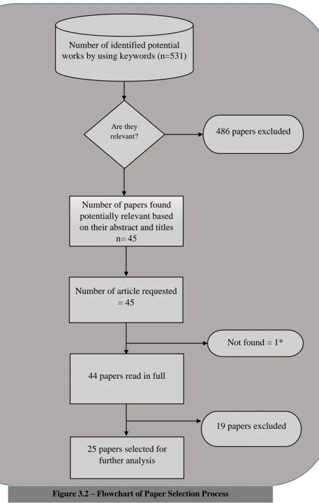 Figure 3.2 – Flowchart of Paper Selection Process 