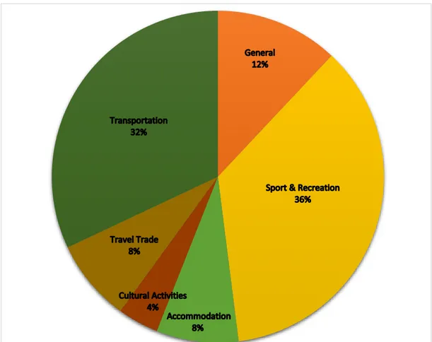 Figure 4.3 - Distribution of publications by sector   Figure 4.3 - Distribution of Publications by Sector 