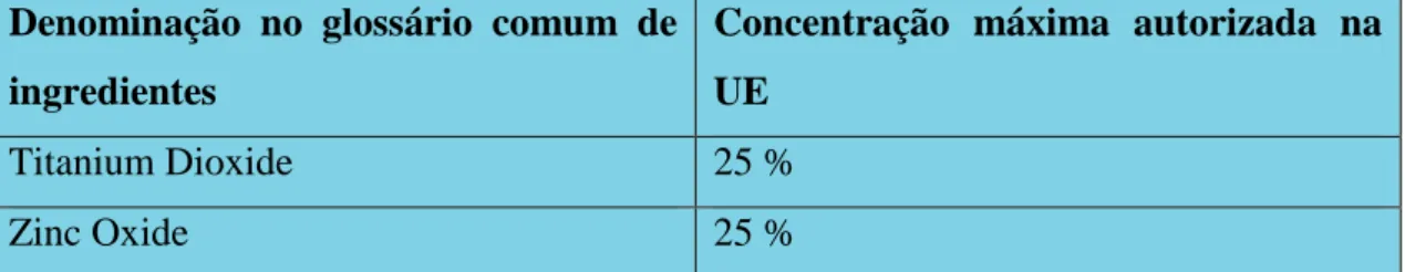 Tabela 3: Filtros solares inorgânicos autorizados na UE  