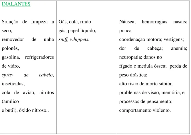 Tabela  1  -Tabela  de  identificação  do  tipo  de  drogas  de  que  o  paciente  é  usuário  com  seus devidos efeitos, adaptada de Johnson et al, 1999