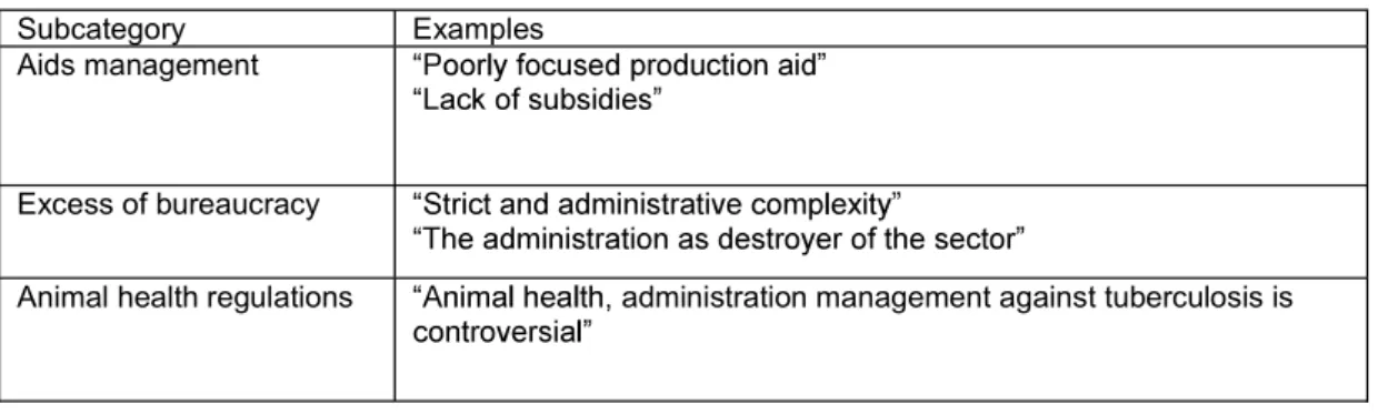 Table  1:  Problems  identified  related  to  regulations:  subcategories  and  examples  given  by  participants
