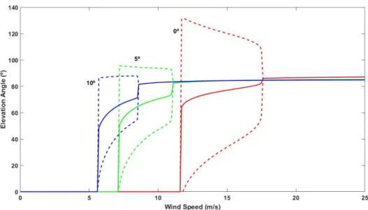 Figure 4.4: Variation of β for α Equal to 0 o ,5 o and 10 o .