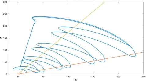 Figure 4.6 represents the resultant simulation for a wind velocity of 10m/s, a tether length varying from 20m to 250m and β varying between 20 o and 60 o (represented by the two straight lines in the graph) in the production phase
