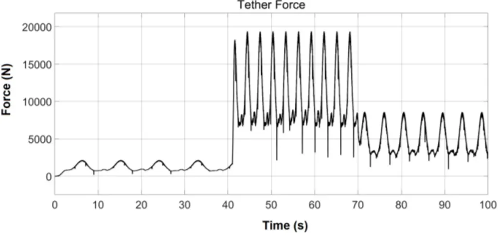 Figure 4.13: Tether Force with Fixed Tether Length and Without Wind Gust Response in a 100s Simulation.