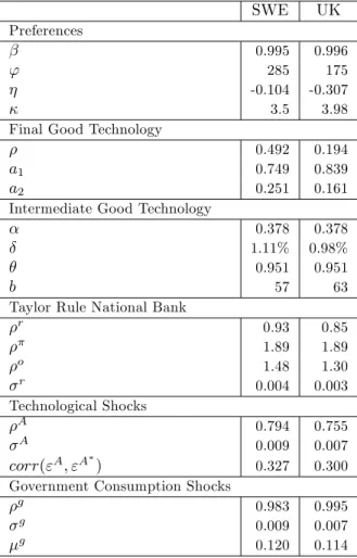 Table 4 - Calibration Values for the Two Countries SWE UK Preferences 0.995 0.996 ' 285 175 -0.104 -0.307 3.5 3.98 Final Good Technology