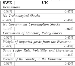 Table 6 - R esults for Sensitivity A nalysis SWE UK Benchmark -0.54% -0.47% No Technological Shocks -0.49% -0.46%