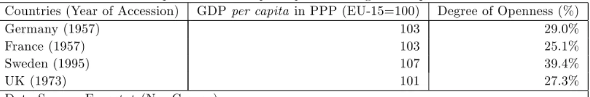 Table 1- Comparison of GDP per capita and Degree of Openness in 1999