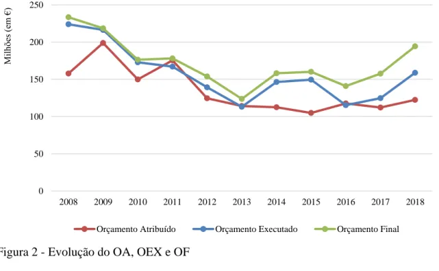 Figura 2 - Evolução do OA, OEX e OF 
