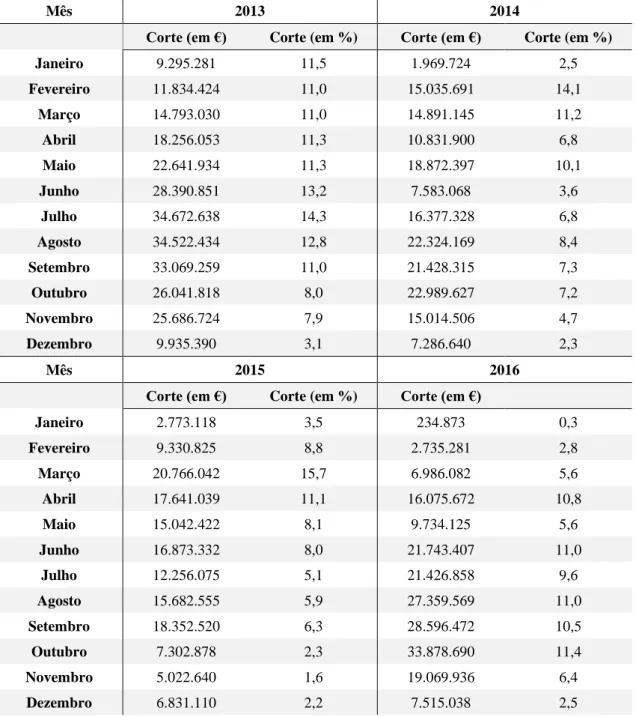 Tabela VIII - Corte dos Fundos Disponíveis, 2013-2016 