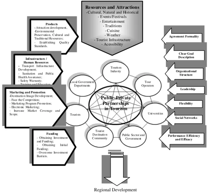 Figure 3 - Conceptual model for public-private partnerships for the development of regional tourism 