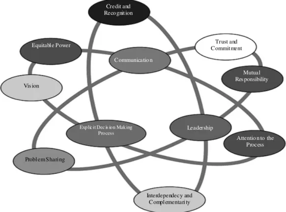 Figure 1 - Elements for a successful partnership  