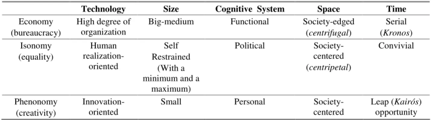 Table 1: Principle of adequate resources allocation (or diversity of requisites)  