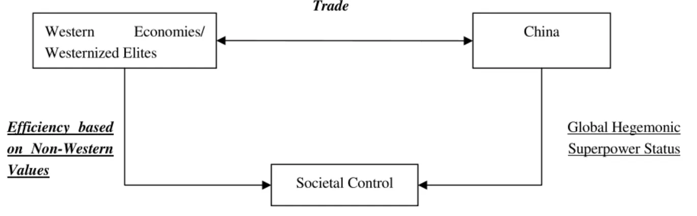 Figure 8: China-West relationship: scenario III – Chinese model “wins” . 