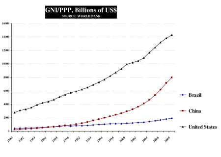 Figure 1:  Economic growth: Brazil, China and US, 1980 – 2008 