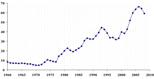 Figure 2:  China’s merchandise trade: 1960-2010. 