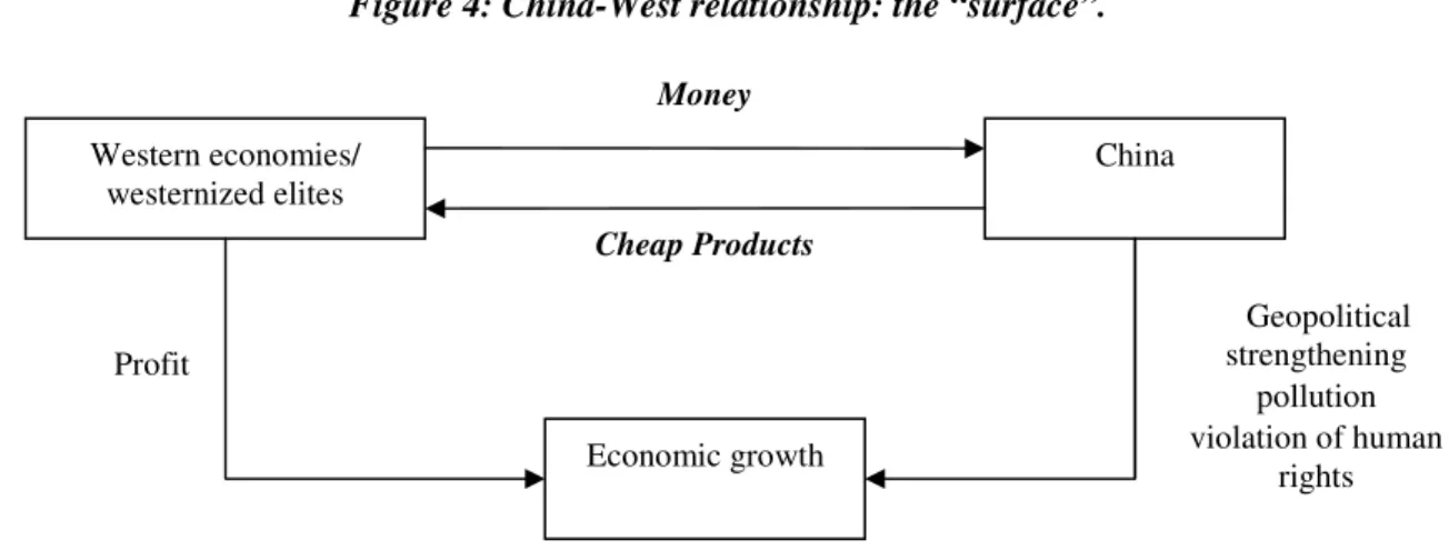 Figure 4: China-West relationship: the “surface”. 