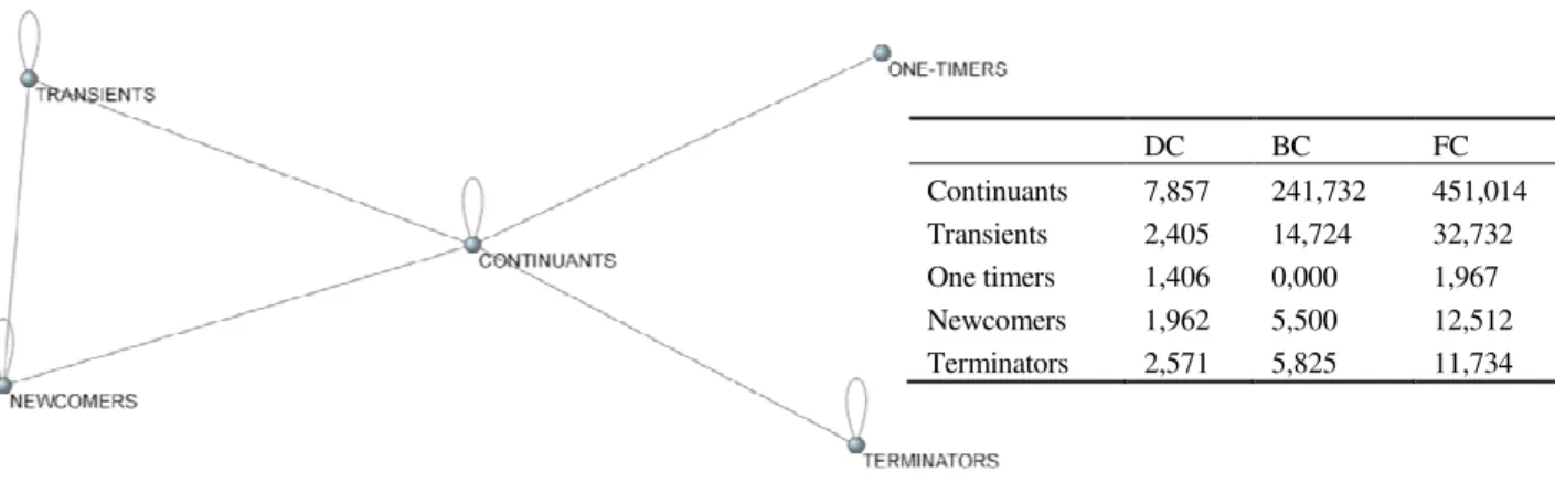 Figure 3: Centrality and relationships between categories of researchers 