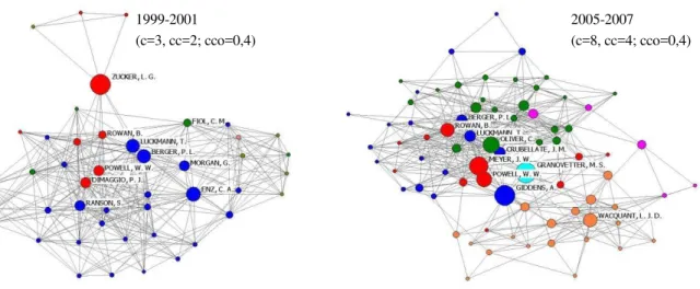 Figure 4: Co-citation networks for the main component 