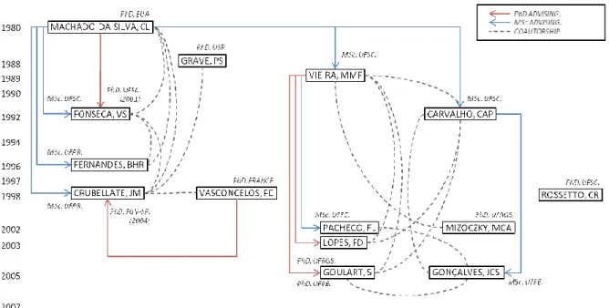 Figure 6: Relationship between continuant researchers 