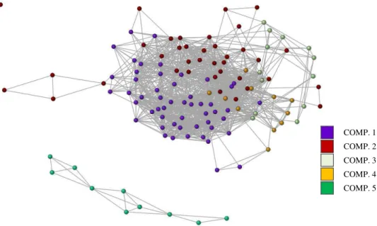 Figure 7 : Similarity of researchers based on the references they cite 