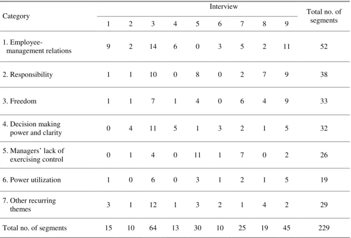 Table 1:  Number of segments in each category according to interview source 