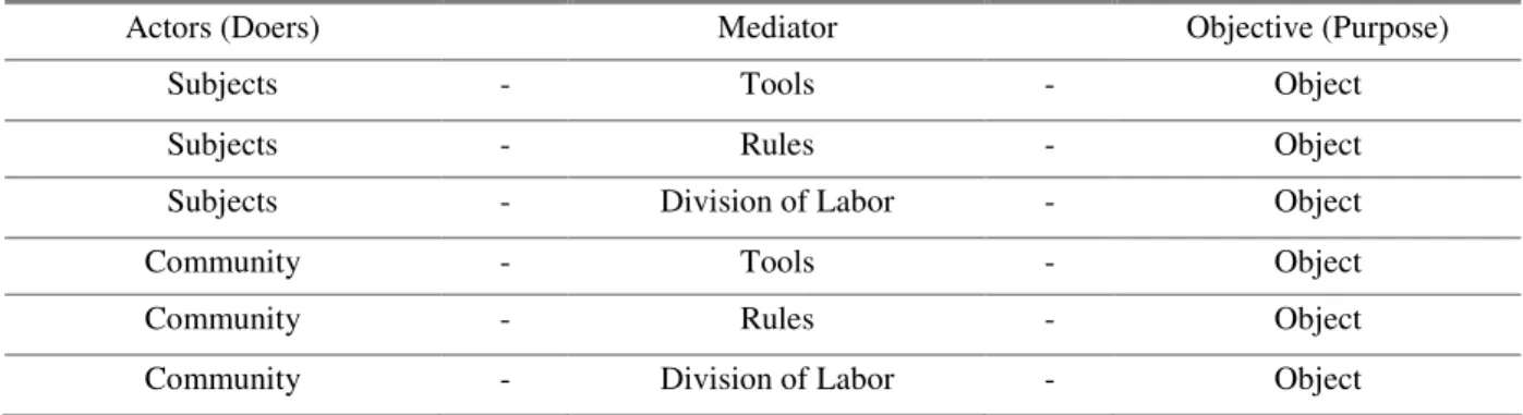 Table 1: Activity notation (MWANZA, 2001)  